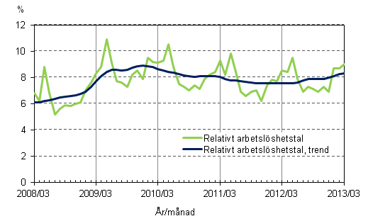 Figurbilaga 4. Relativt arbetslshetstal och trenden fr relativt arbetslshetstal