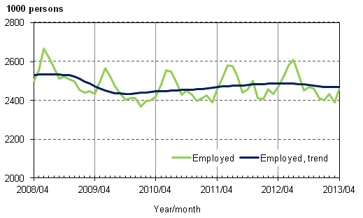 Appendix figure 1. Employed and trend of employed