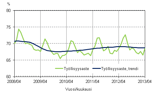 Liitekuvio 2. Tyllisyysaste ja tyllisyysasteen trendi