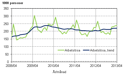 Figurbilaga 3. Arbetslsa och trenden fr arbetslsa