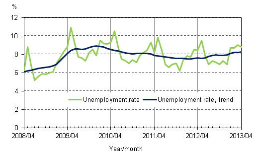 Appendix figure 4. Unemployment rate and trend of unemployment rate