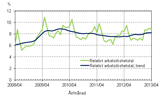 Figurbilaga 4. Relativt arbetslshetstal och trenden fr relativt arbetslshetstal