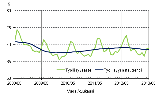 Liitekuvio 2. Tyllisyysaste ja tyllisyysasteen trendi