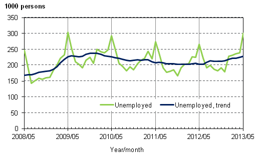 Appendix figure 3. Unemployed and trend of unemployed