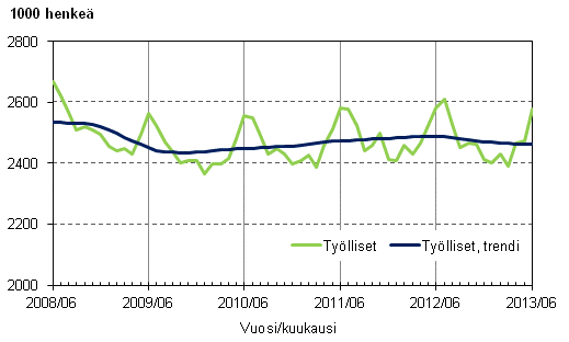 Liitekuvio 1. Tylliset ja tyllisten trendi