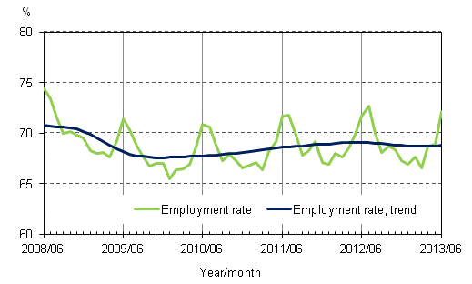 Appendix figure 2. Employment rate and trend of employment rate