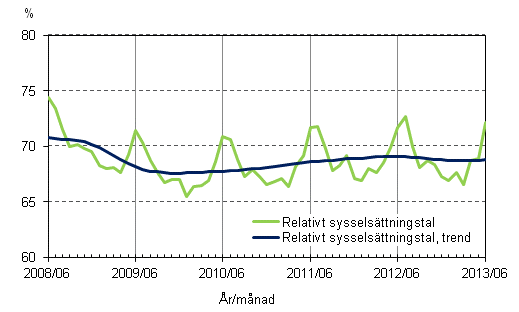 Figurbilaga 2. Relativt sysselsttningstal och trenden fr relativt sysselsttningstal