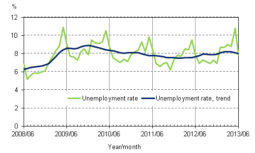 Appendix figure 4. Unemployment rate and trend of unemployment rate