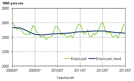 Appendix figure 1. Employed and trend of employed