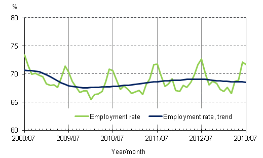 Appendix figure 2. Employment rate and trend of employment rate