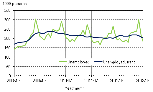 Appendix figure 3. Unemployed and trend of unemployed