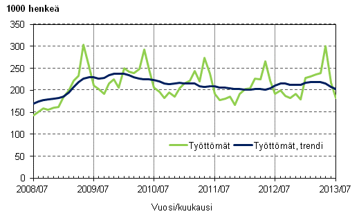 Liitekuvio 3. Tyttmt ja tyttmien trendi