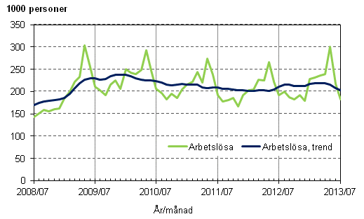 Figurbilaga 3. Arbetslsa och trenden fr arbetslsa