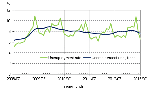 Appendix figure 4. Unemployment rate and trend of unemployment rate