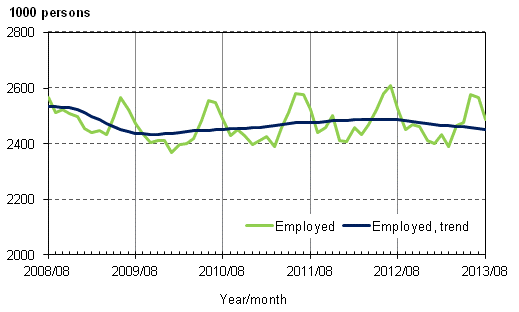 Appendix figure 1. Employed and trend of employed