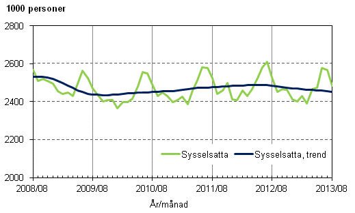 Figurbilaga 1. Sysselsatta och trenden fr sysselsatta