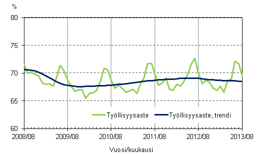 Liitekuvio 2. Tyllisyysaste ja tyllisyysasteen trendi