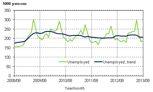 Appendix figure 3. Unemployed and trend of unemployed