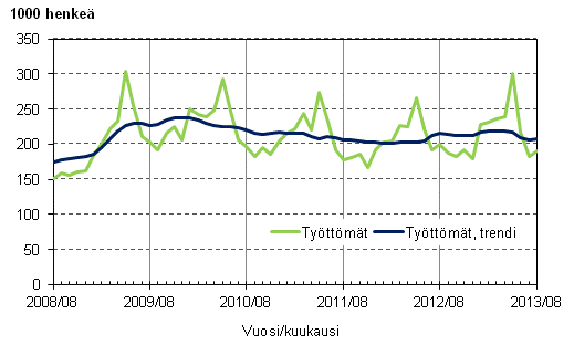 Liitekuvio 3. Tyttmt ja tyttmien trendi