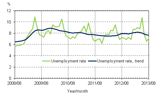 Appendix figure 4. Unemployment rate and trend of unemployment rate