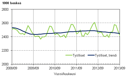 Liitekuvio 1. Tylliset ja tyllisten trendi