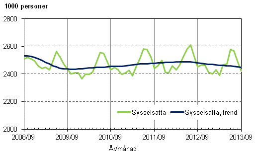 Figurbilaga 1. Sysselsatta och trenden fr sysselsatta