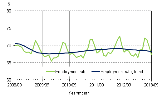 Appendix figure 2. Employment rate and trend of employment rate