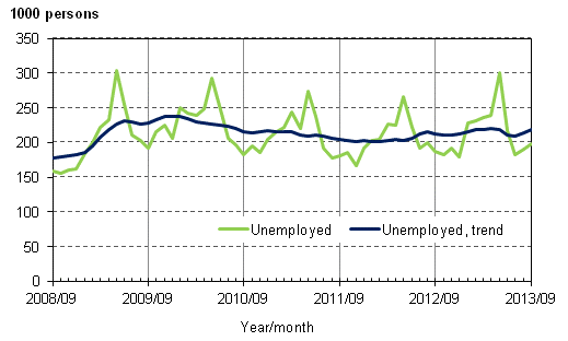 Appendix figure 3. Unemployed and trend of unemployed