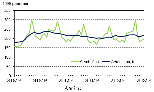 Figurbilaga 3. Arbetslsa och trenden fr arbetslsa