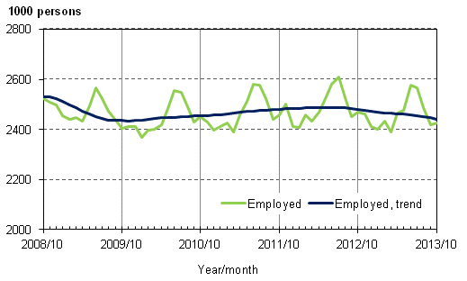 Appendix figure 1. Employed and trend of employed