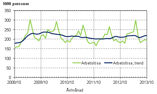 Figurbilaga 3. Arbetslsa och trenden fr arbetslsa