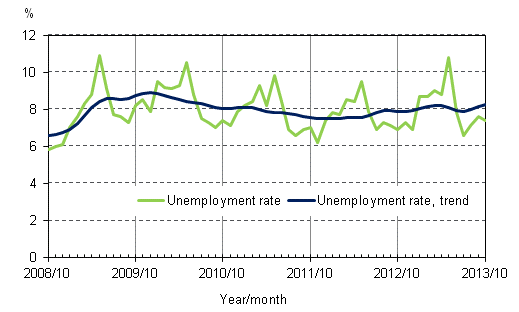 Appendix figure 4. Unemployment rate and trend of unemployment rate