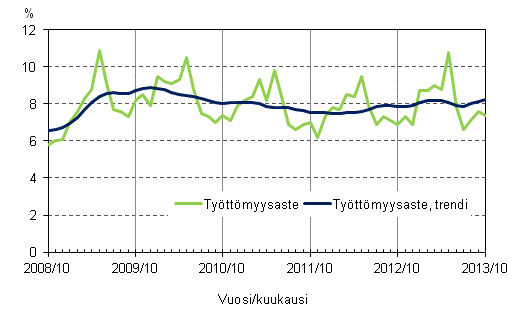 Liitekuvio 4. Tyttmyysaste ja tyttmyysasteen trendi