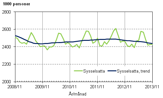 Figurbilaga 1. Sysselsatta och trenden fr sysselsatta