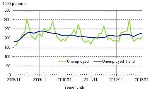 Appendix figure 3. Unemployed and trend of unemployed