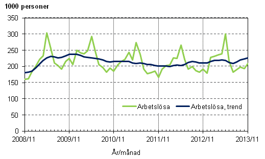 Figurbilaga 3. Arbetslsa och trenden fr arbetslsa