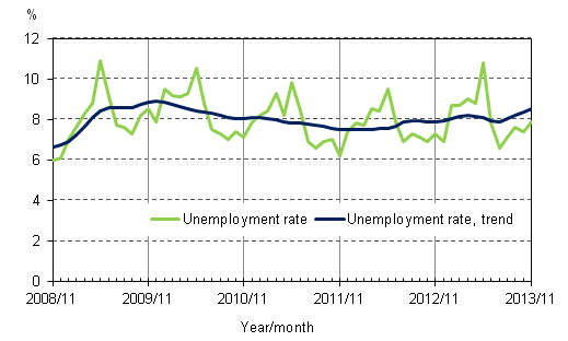 Appendix figure 4. Unemployment rate and trend of unemployment rate