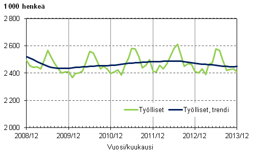 Liitekuvio 1. Tylliset ja tyllisten trendi