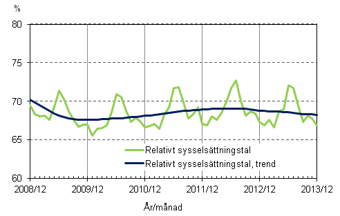 Figurbilaga 2. Relativt sysselsttningstal och trenden fr relativt sysselsttningstal