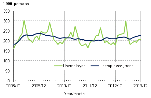 Appendix figure 3. Unemployed and trend of unemployed