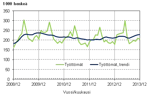 Liitekuvio 3. Tyttmt ja tyttmien trendi