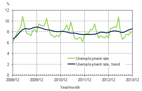 Appendix figure 4. Unemployment rate and trend of unemployment rate