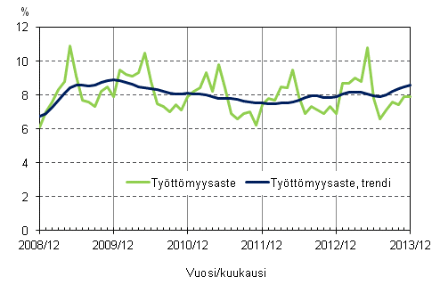 Liitekuvio 4. Tyttmyysaste ja tyttmyysasteen trendi