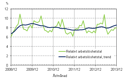 Figurbilaga 4. Relativt arbetslshetstal och trenden fr relativt arbetslshetstal