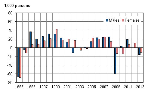 Figure 3. Change from the previous year in the number of employed persons by sex in 1993-2013, persons aged 15 to 74