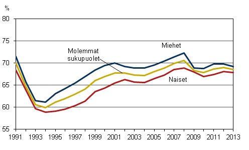 Kuvio 1. Tyllisyysasteet sukupuolen mukaan vuosina 1991–2013, 15–64-vuotiaat, %