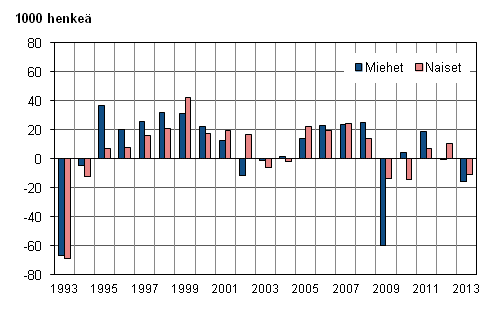 Kuvio 3. Tyllisten mrn muutos edellisest vuodesta sukupuolen mukaan vuosina 1993–2013, 15–74-vuotiaat