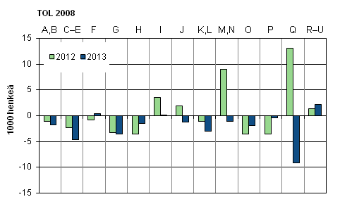 Kuvio 5. Tyllisten mrn muutos edellisest vuodesta toimialoittain vuosina 2012–2013, 15–74-vuotiaat