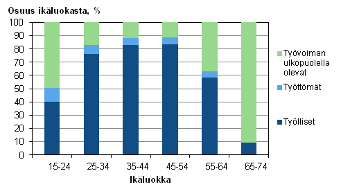 Kuvio 8. Tyllisten, tyttmien ja tyvoiman ulkopuolella olevien osuudet ikluokasta vuonna 2013, %