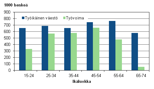 Kuvio 9. Tyikinen vest ja tyvoima in mukaan vuonna 2013